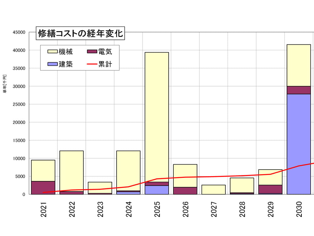 建築物の長寿命化計画